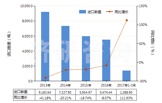 2013-2017年3月中國甲苯胺及其衍生物以及它們的鹽(HS29214300)進口量及增速統(tǒng)計 2013-2017年3月中國甲苯胺及其衍生物以及它們的鹽(HS29214300)進口量及增速統(tǒng)計
